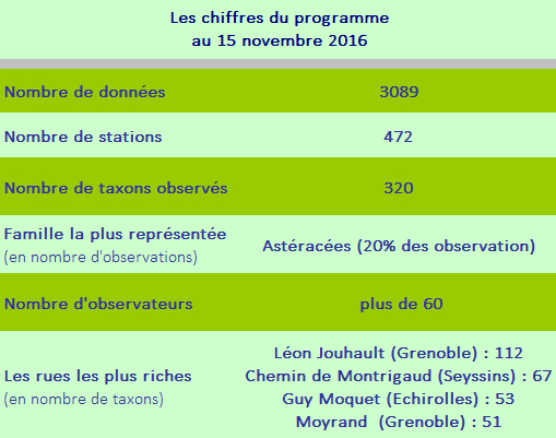 Les chiffres du programme