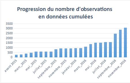 Diagramme progression des données