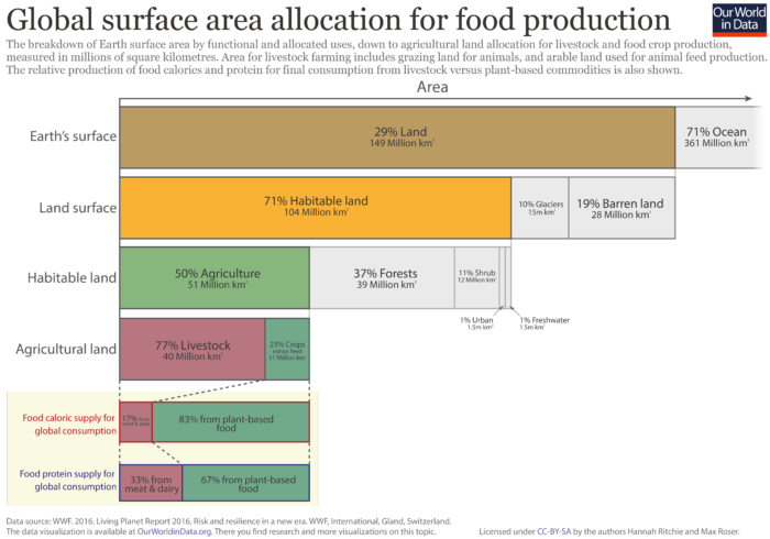 Utilisation globale du sol à la surface de la planète. source : https://ourworldindata.org