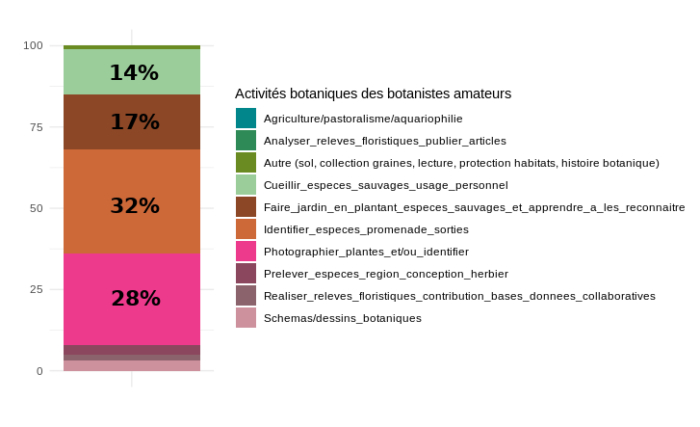 Graphique présentant les activités botaniques des telabotanistes