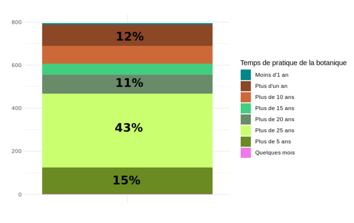 Figure 1 - Graphique présentant le temps de pratique de la botanique