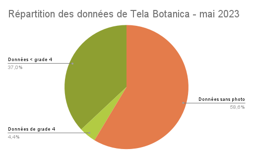 Pourcentage de données avec photo suivant leur grade et de données sans photo.