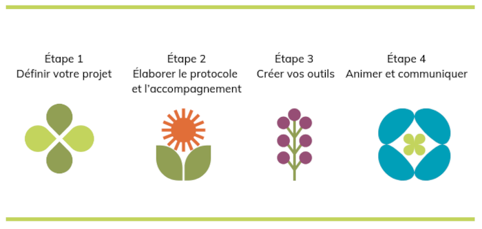 Etape 1  : Définir votre projet, Etape 2  : Elaborer le protocole et l'accompagnement,  Etape 3  : Créer vos outils d'inventaire, Etape 4  : Animer et communiquer