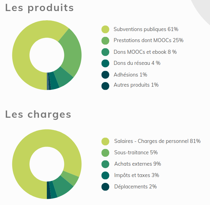 Répartition charges et produits (2023)